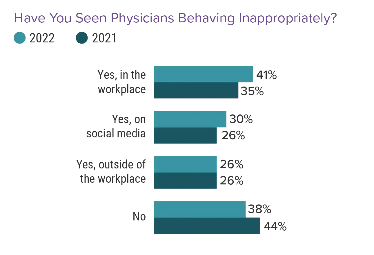Physicians behaving badly